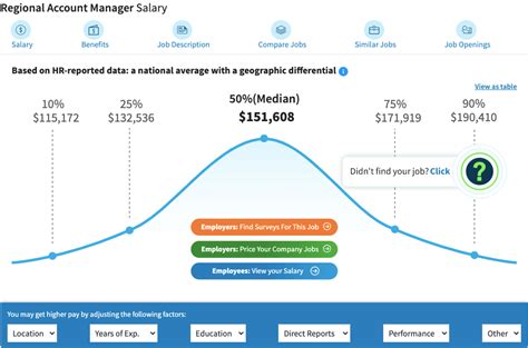 Regional account manager salary - The average salary for a Regional Account Manager is $72,202 in 2024. Visit PayScale to research regional account manager salaries by city, experience, …